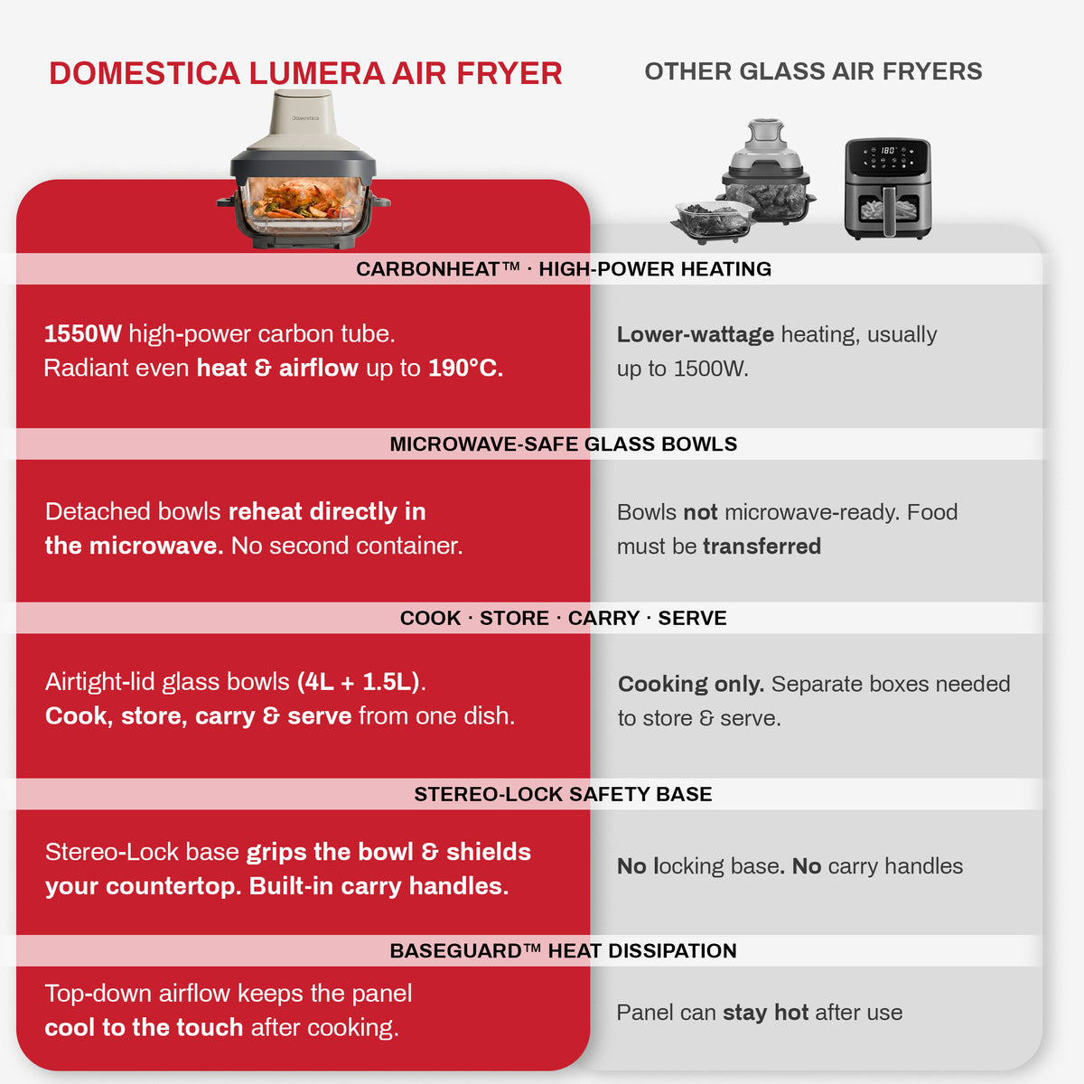 Lumera Air Fryer Oven with CarbonHeat™ Pro